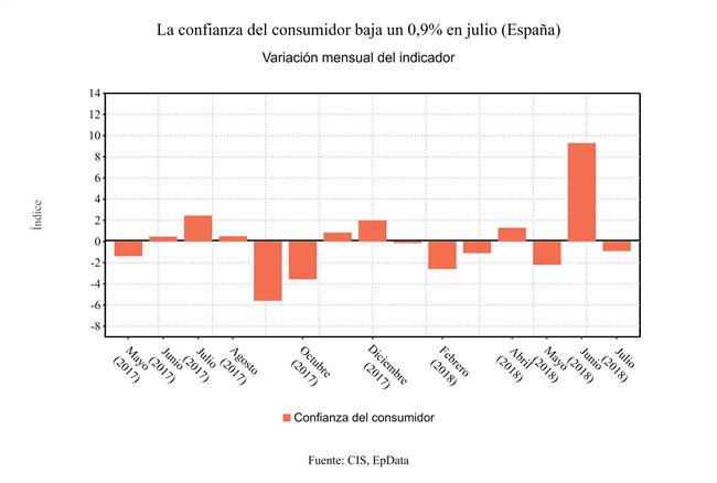Índice De Confianza Del Consumidor Del Mes De Julio | EUROPA PRESS ep indiceconfianzaconsumidormesjulio
