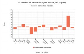 ep indiceconfianzaconsumidormesjulio