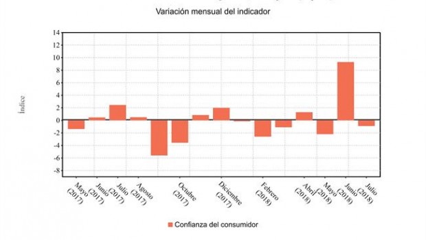 ep indiceconfianzaconsumidormesjulio