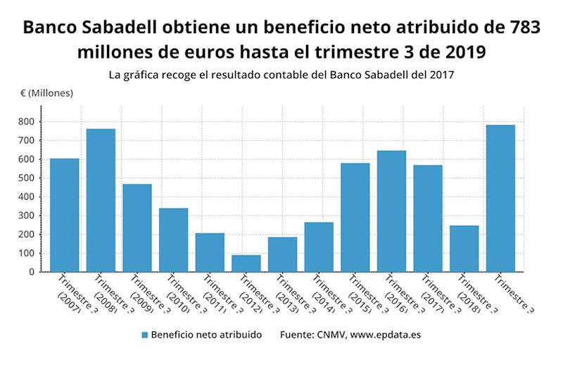 ep resultados del banco sabadell hasta el tercer trimestre de 2019 cnmv