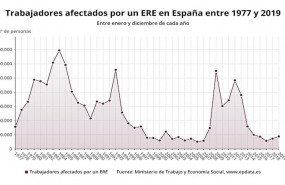 ep trabajadores afectados por un ere en espana entre 1977 y 2019 ministerio de trabajo