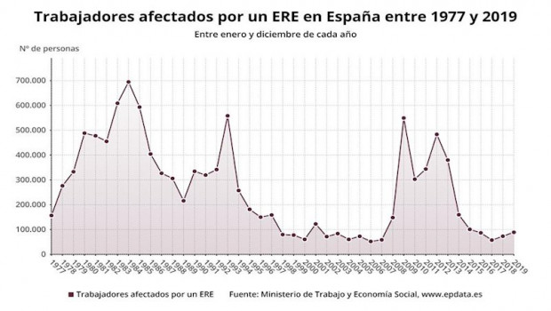 ep trabajadores afectados por un ere en espana entre 1977 y 2019 ministerio de trabajo