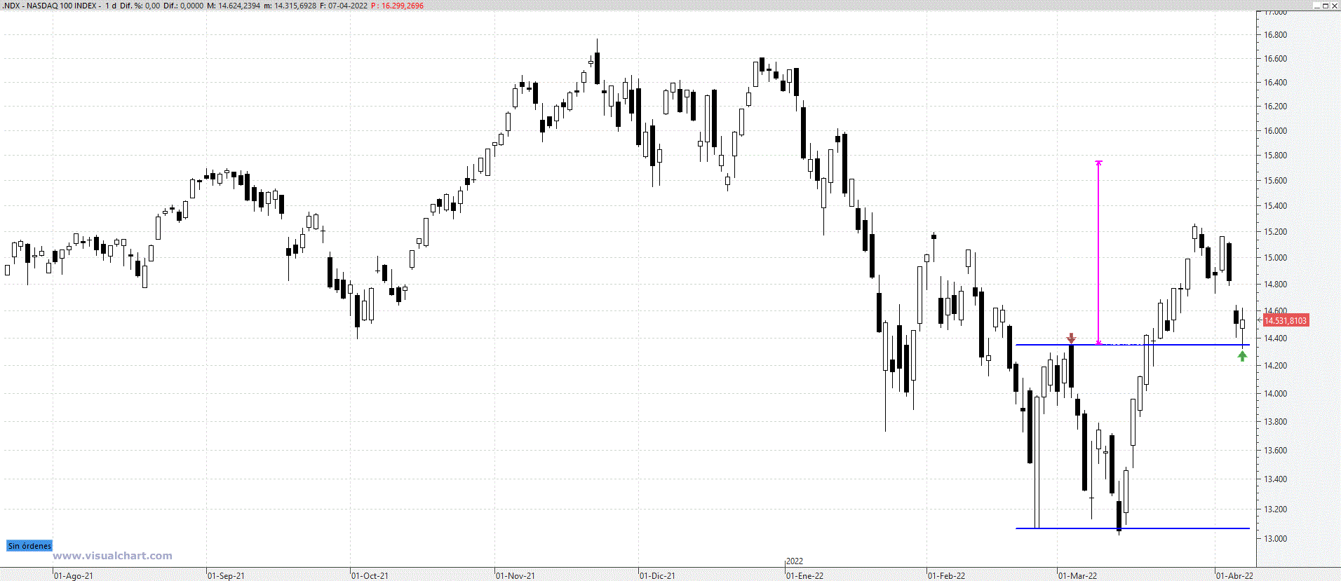 ndx080422