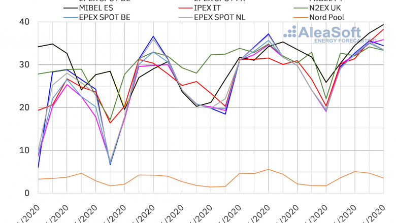 1593096569 20200625 aleasoft precios mercados europeos electricidad