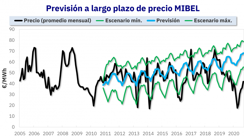 1603810868 20201027 aleasoft prevision precios mercado electrico mibel espanna largo plazo