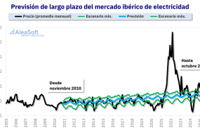 20260306 aleasoft prevision precios largo plazo mercado iberico electricidad 