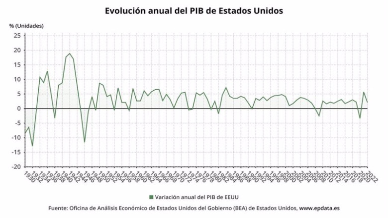 ep evolucion anual del pib de estados unidos ep evolucion anual del pib de estados unidos