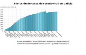 ep evolucion de los casos acumulados de covid-19 en galicia a 10 de mayo de 2020