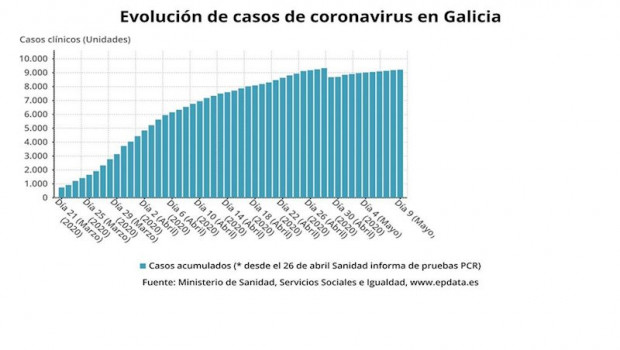 ep evolucion de los casos acumulados de covid-19 en galicia a 10 de mayo de 2020