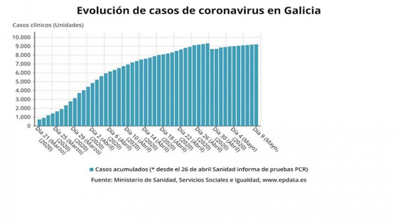 Evolución de los casos acumulados de COVID-19 en Galicia a 10 de mayo de 2020 | EPDATA ep evolucion de los casos acumulados de covid-19 en galicia a 10 de mayo de 2020