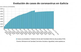 ep evolucion de los casos de coronavirus en galicia a 17 de mayo de 2020