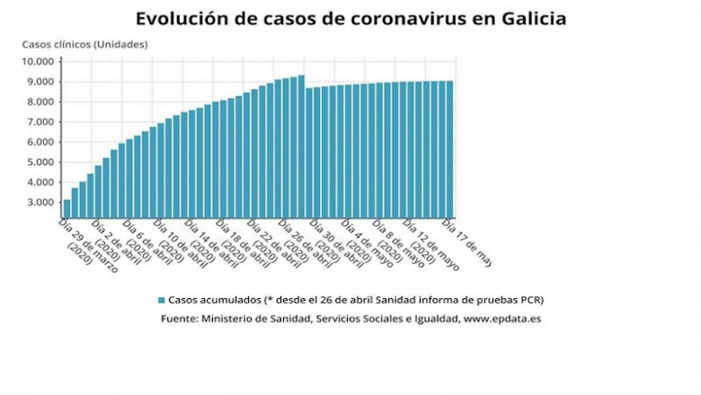 ep evolucion de los casos de coronavirus en galicia a 17 de mayo de 2020 ep evolucion de los casos de coronavirus en galicia a 17 de mayo de 2020