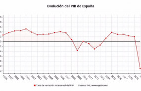 ep evolucion del pib de espana hasta 2020 ine