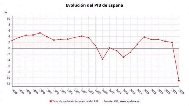 ep evolucion del pib de espana hasta 2020 ine