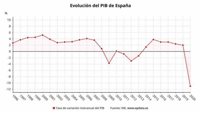 Evolución del PIB de España hasta 2020 (INE) | EPDATA ep evolucion del pib de espana hasta 2020 ine