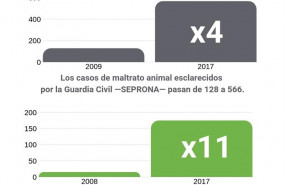 ep evolucionlos delitos medioambientalesespana20082017 maltrato animalha multiplicado46una decadaespana