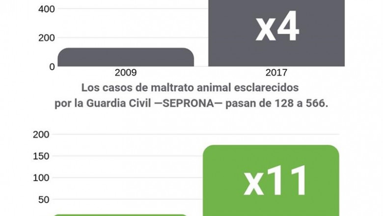 Evolución de los delitos medioambientales en España entre 2008 y 2017. El maltrato animal se ha multiplicado por 4,6 en una década en España | SEO/BIRDLIFE ep evolucionlos delitos medioambientalesespana20082017 maltrato animalha multiplicado46una decadaespana