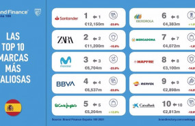 ep infografia de las 10 marcas mas valiosas de espana