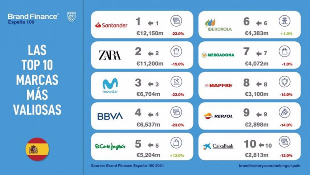 ep infografia de las 10 marcas mas valiosas de espana