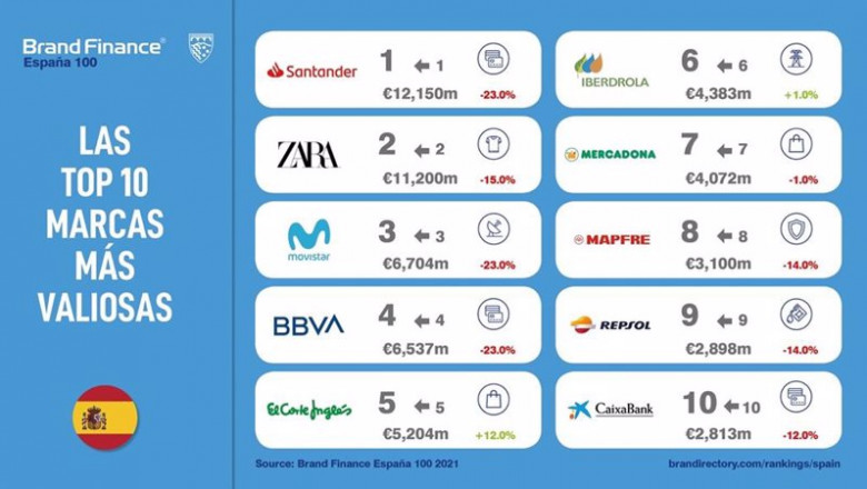 ep infografia de las 10 marcas mas valiosas de espana