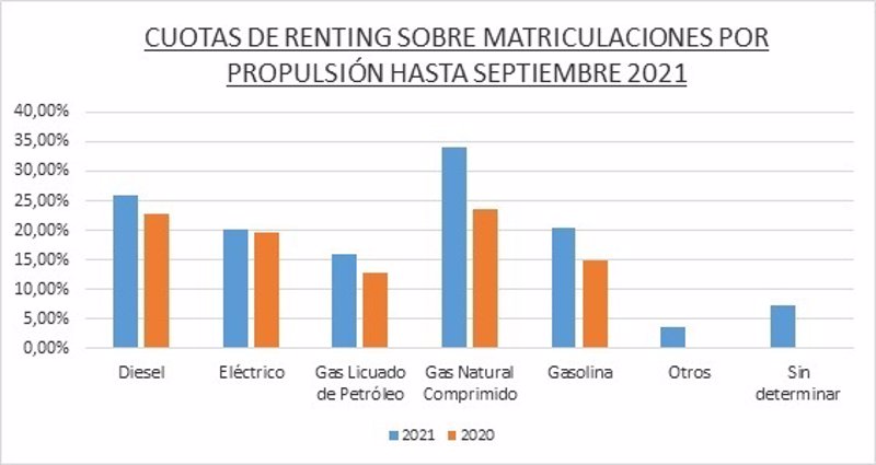 Vehículos de renting hasta septiembre por tipo de propulsión | ASOCIACIÓN ESPAÑOLA DE LEASING Y RENTING ep vehiculos de renting hasta septiembre por tipo de propulsion