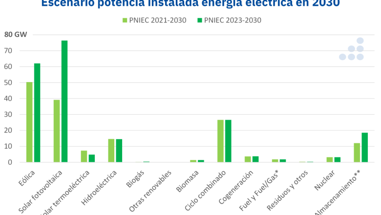 20230630 aleasoft escenario pniec potencia instalada energia electrica espanna 2030 