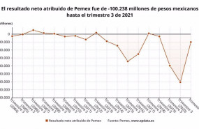 ep archivo   los resultados de pemex en los nueve primeros meses del ano en graficos