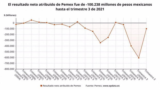 ep archivo   los resultados de pemex en los nueve primeros meses del ano en graficos
