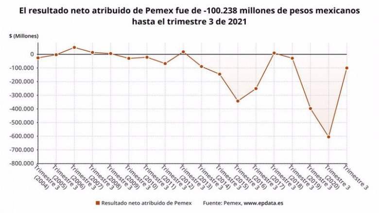 Archivo - Los resultados de Pemex en los nueve primeros meses del año, en gráficos | EPDATA - Archivo ep archivo los resultados de pemex en los nueve primeros meses del ano en graficos