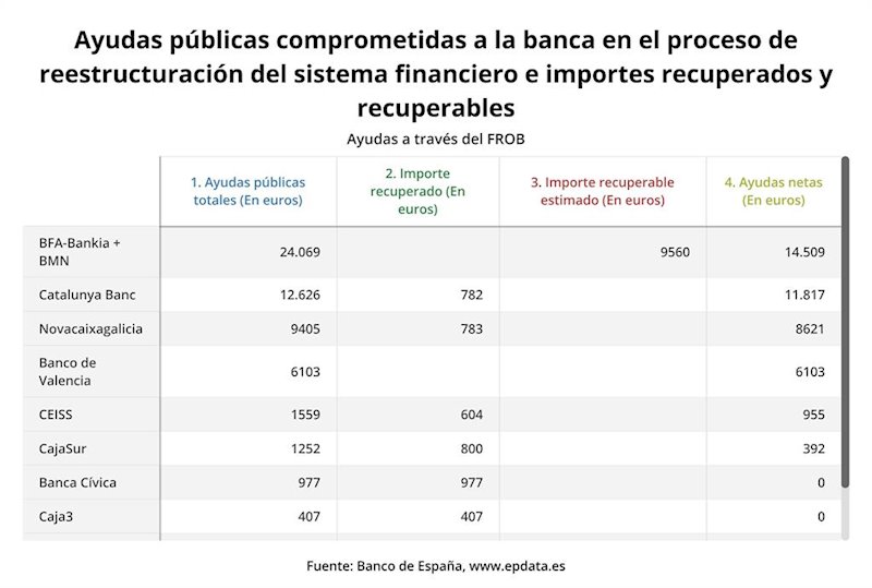 ep ayudas publicas concedidas a la banca desde 2009 banco de espana