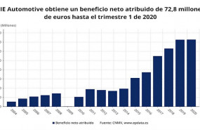 ep beneficio neto atruibuido de cie automotive en el primer trimestre de 2020 cnmv