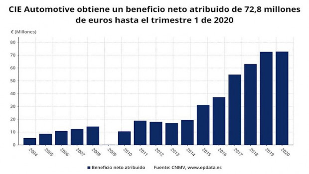 ep beneficio neto atruibuido de cie automotive en el primer trimestre de 2020 cnmv