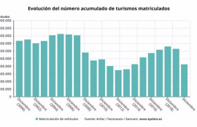 ep evolucion anual del numero de matriculaciones realizadas en espana hasta 2020 anfac faconauto y
