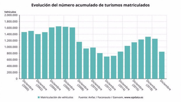ep evolucion anual del numero de matriculaciones realizadas en espana hasta 2020 anfac faconauto y