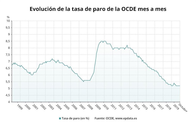 ep evolucion de la tasa de paro de la ocde hasta octubre de 2019 ocde