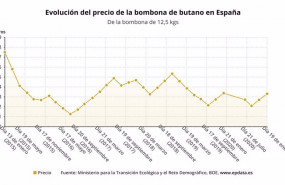 ep evolucion del precio de la bombona de butano en espana entre 2015 y 2021