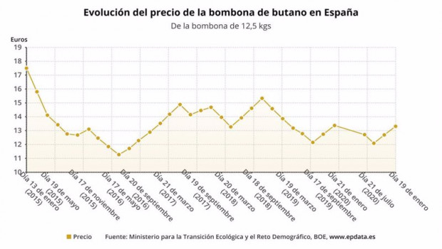 ep evolucion del precio de la bombona de butano en espana entre 2015 y 2021