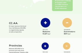 ep la vivienda se encarece en espana un 674 respecto al mismo mes del ano anterior reporta pisoscom ep la vivienda se encarece en espana un 674 respecto al mismo mes del ano anterior reporta pisoscom