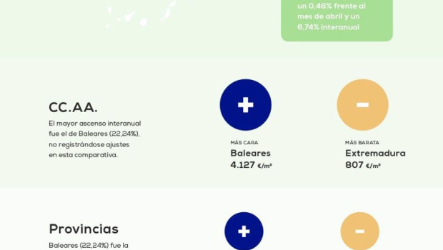 ep la vivienda se encarece en espana un 674 respecto al mismo mes del ano anterior reporta pisoscom