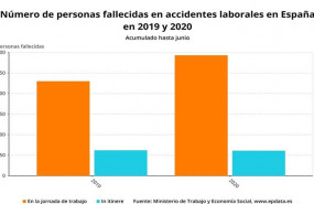 ep numero de personas fallecidas en accidentes laborales en espana en 2019 y 2020 ministerio de