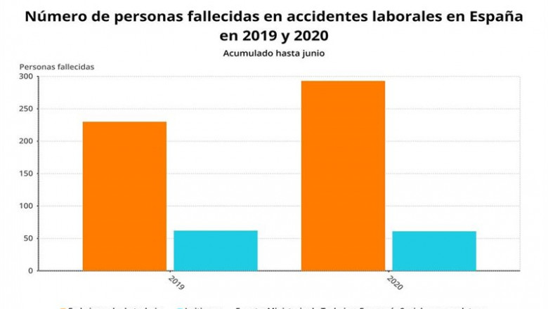 Número de personas fallecidas en accidentes laborales en España en 2019 y 2020 (Ministerio de Trabajo) | EPDATA ep numero de personas fallecidas en accidentes laborales en espana en 2019 y 2020 ministerio de