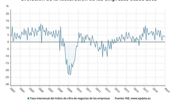 ep variacion anualla cifranegocios empresarialabril2019 ine