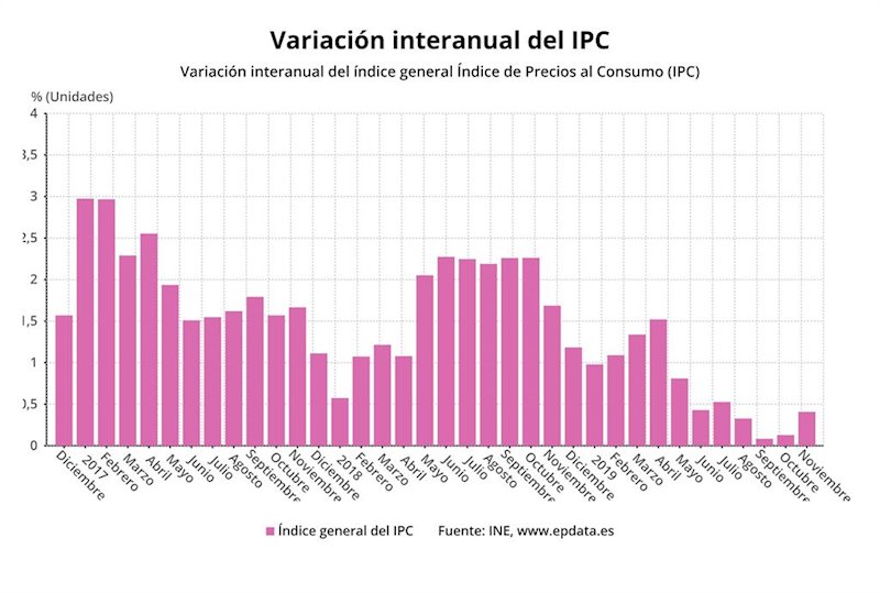 ep variacion mensual del ipc hasta octubre de 2019 ine