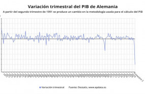 ep variacion trimestral del pib de alemania hasta el segundo trimestre de 2020 destatis