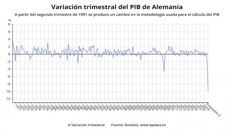 Variación trimestral del PIB de Alemania hasta el segundo trimestre de 2020 (Destatis) | EPDATA ep variacion trimestral del pib de alemania hasta el segundo trimestre de 2020 destatis